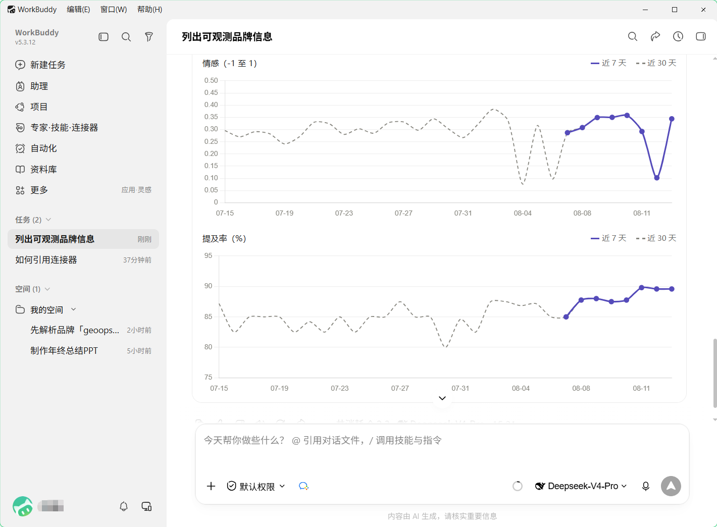 WorkBuddy 用 GEO智能体展示可见度与提及率图表的示例